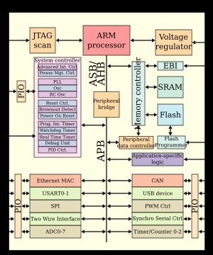 마이크로컨트롤러 기반 시스템 온 칩