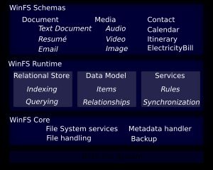 WinFS 스택 아키텍처