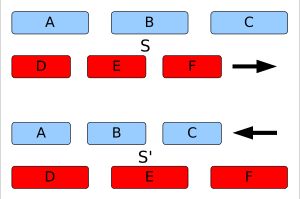 길이 수축: 3개의 파란색 막대는 S에서 정지하고 3개의 빨간색 막대는 S'에 정지하고 있다. A와 D의 왼쪽 끝이 x축에서 같은 위치에 도달하는 순간 막대의 길이를 비교해야 한다. S에서 A의 왼쪽과 C의 오른쪽의 동시 위치는 D와 F의 동시 위치보다 더 멀리 떨어져 있다. 반면 S'에서는 D의 왼쪽과 F의 오른쪽의 동시 위치가 A와 C의 것보다 멀리 떨어져 있다.