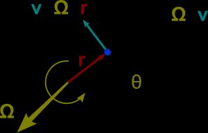 그림 1: 등속 원운동의 벡터 관계; 회전을 나타내는 벡터 는 궤도면에 수직이다.