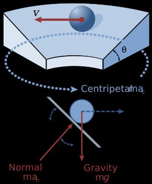 상단 패널: 일정한 속도 v로 경사가 진 원형 트랙을 따라 움직이는 공; 하단 패널: 공에 작용하는 힘