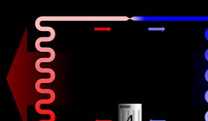 냉동 사이클의 간략화된 다이어그램: 1) 응축기, 2) 팽창밸브, 3) 증발기, 4) 압축기