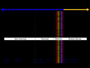 전자기 스펙트럼의 분류