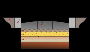 폼페이 거리의 단면도. 1 원래 지반; 2 스타투멘(statumen); 3 루두스(rudus); 4 누클레우스(nucleus); 5 도르숨(dorsum) 또는 아게르 비아이(agger viae, 도로 표면); 6 크레피도(crepido), 마르고(margo) 또는 세미타(semita, 보도); 7 움보네스(umbones) 또는 가장자리 돌