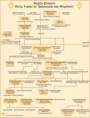싱가사리와 마자파힛의 왕족인 라자사 왕조의 계보도. 통치자는 통치 기간과 함께 강조 표시됩니다.