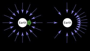 특수상대성이론에 따른 태양의 정지좌표계와 지구의 정지좌표계에서 지구에 도달하는 빛의 광선 비교. 설명을 위해 효과가 과장되었습니다.