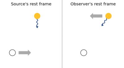 광행차, 광시차 보정, 그리고 상대론적 빔은 참조 좌표계에 따라 동일한 현상으로 간주될 수 있다.