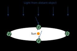 북쪽 황도극에 있는 별의 광행차 방향은 연중 시기에 따라 다릅니다.