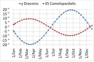 부쉬가 재구성한 감마 드라코니스(γ Draconis)와 35 카멜로파르달리스에 대한 브래들리의 관측 결과(1730년 기준)