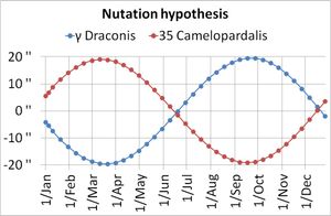 장동에 의한 γ Draconis와 35 Camelopardalis의 가상 움직임
