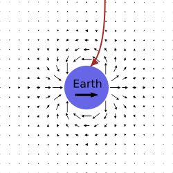 스토크스의 에테르 끌림 이론 개념도. 태양의 정지 좌표계에서 지구는 에테르를 통과하여 오른쪽으로 움직이며, 그 안에서 국지적인 흐름을 유도한다. 수직으로 들어오는 빛(빨간색)은 에테르 흐름으로 인해 끌리고 기울어집니다.