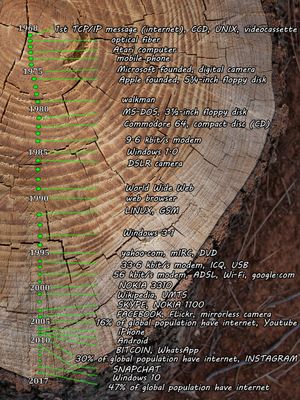 정보화 시대의 주요 이정표 연표: 인터넷 프로토콜 제품군(Internet protocol suite)을 통한 최초 메시지 전송부터 전 세계 인터넷 접속(Internet access)까지