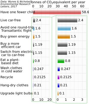 다양한 행동에 따른 탄소 배출량 감소