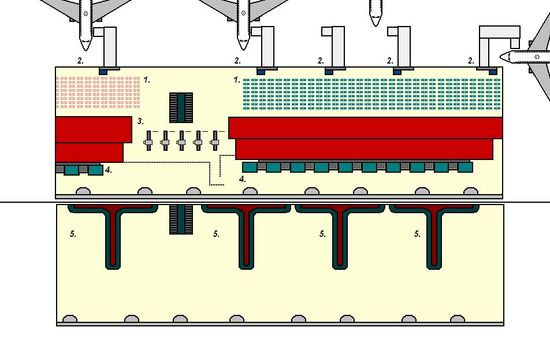 터미널의 일반적인 구조. 출발(위쪽 가운데) 및 도착층을 보여준다. 1. 출발 라운지, 2. 게이트와 제트 브리지, 3. 통관 게이트, 4. 짐 체크인, 5. 짐 찾는 곳.