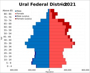 2021년 러시아 인구 조사 기준 인구 피라미드