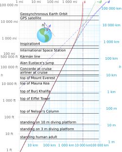 지구상에서 특정 높이 h에 대한 실제 지평선까지의 거리 그래프. s는 지구 표면을 따라 측정한 거리이고, d는 직선 거리이며, ~d는 h가 지구 반지름 6371km보다 훨씬 작다고 가정할 때의 근사 직선 거리이다.