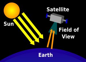 이 그림은 위성이 천정 방향 시야 기하학에서 후방 산란된 햇빛을 관측하는 것을 보여준다.