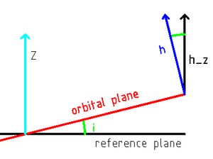 궤도 경사 계산에 필요한 요소들을 운동 벡터로 나타낸 그림.