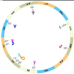 2012년 5월 16일의 행성들의 별자리 위치들을 나타내는 도해. 별자리는 관련 원소에 따라 색칠되어 있으며, 각각의 행성은 상형문자로 그려져 있고 각각의 가까이에 별자리 안의 경도가 표기되어 있다.