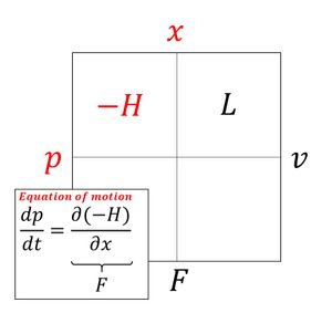 해밀턴 역학에서 르장드르 변환에 Thermodynamic square를 적용했을 때의 정준 방정식.