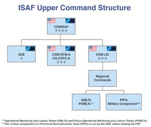 2009년 기준 ISAF 상위 지휘 구조