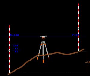 두 개의 레벨 스태프(1과 3으로 표시) 간의 관계를 보여주는 다이어그램. 수평 시선은 2입니다.