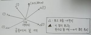 전시, 후시는 기계 앞에 관측점이 있는지, 뒤에 있는지와 관계없다.