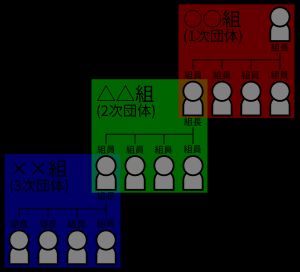 조직의 계층 구조
