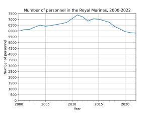 2000년부터 2022년까지 영국 해병대 인원 수