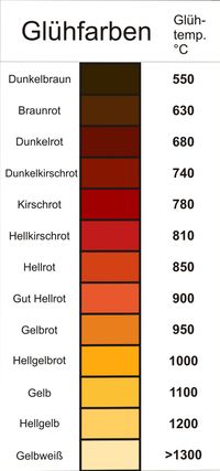 강의 가열 온도와 가열색의 기준