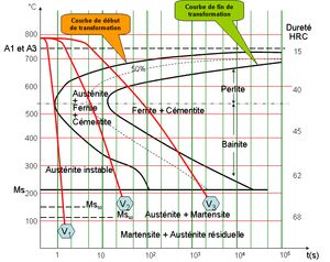 TTT선도(등온변태곡선)V1의 냉각곡선이 펄라이트 변태를 면하고 있다