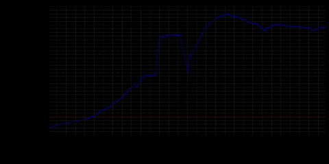1871년 이후 도르트문트 인구 변화