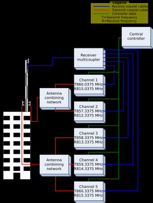 주파수공용무선통신의 개요를 설명한 그림. 그림은 컨트롤 채널이 있는 경우이다. 컨트롤 채널이 없는 주파수공용무선통신시스템 서비스도 있다.