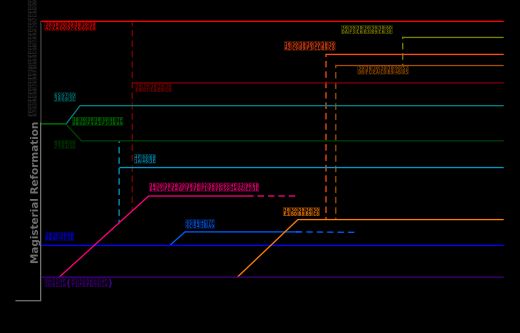 프로테스탄트 여러 교파(성공회, 아나뱁티스트 포함)의 계통 개략