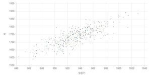 앉은 키와 키의 상관관계