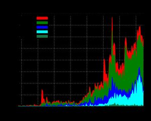 월별 IPv6 할당량 (지역 인터넷 레지스트리(RIR)별)