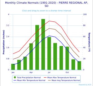 피에르 기후 차트