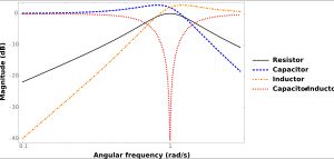 RLC 직렬 회로의 각 소자 양단의 전압에 대한 보드 크기 플롯. 고유 주파수 , 감쇠비 .