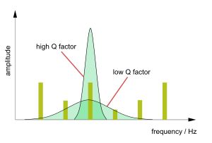 높은 Q값과 낮은 Q값