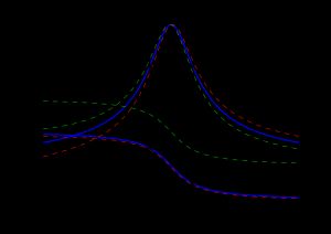 보편 공진 곡선. 공진 회로의 정규화된 응답에 대한 대칭 근사값이다. 가로축 값은 중심 주파수에 대한 편차를 나타내고(중심 주파수를 2Q로 나눈 값으로 표현), 세로축은 상대 진폭과 위상(사이클 단위)을 나타낸다. 점선은 Q 값이 5인 실제 2극 회로의 응답 범위를 비교하여 보여준다. Q 값이 높을수록 보편 곡선과의 편차가 줄어든다. 십자 표시는 3dB 대역폭(이득 0.707, 위상 변이 45° 또는 0.125 사이클)의 가장자리를 표시한다.