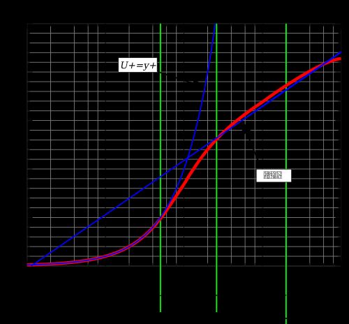 혼합 거리 모델에 의해 계산되는 벽 근처의 유속 분포(벽 법칙)