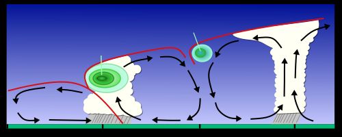 위도에 따른 아열대 제트류와 극지방 제트류의 단면