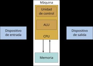 5대 장치. 제어 장치와 연산 장치(ALU)는 CPU(갈색 부분)에 포함되어 있다. 중앙 아래가 기억 장치이다. 왼쪽이 입력 장치이고 오른쪽이 출력 장치이다