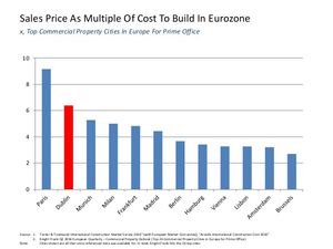 더블린의 프라임 오피스 건축비 대비 판매가격과 다른 유로존 국가들과의 비교 (2016)