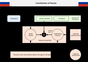 러시아 정치 체제의 도표