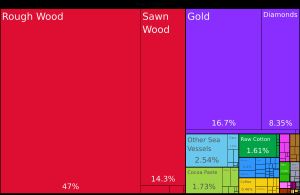 2019년 중앙아프리카 공화국 수출품 비중