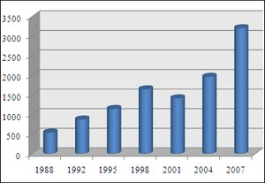주요 외환시장 거래량, 1988~2007년 (단위: 십억 달러)