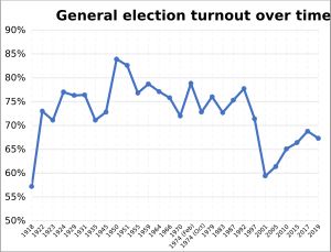 1918년부터 2019년까지 영국 총선 투표율
