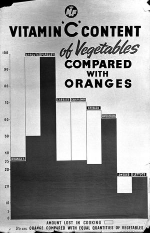 영국의 식품부가 1940년대에 제작한 다양한 식품의 비타민 C 함량을 보여주는 리소그래프