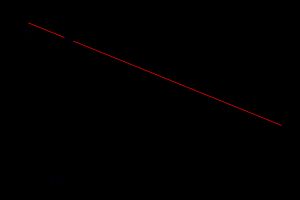 아레니우스 선형 도표: ln k와 1/T의 관계